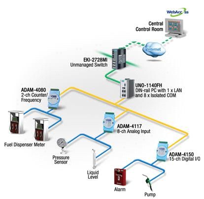 Управление заправочной станцией