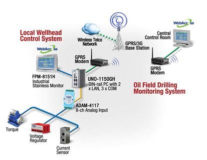 Разработка нефтяного месторождения