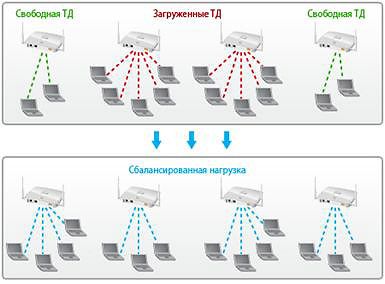 Точки доступа под управлением общего контроллера