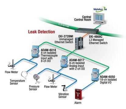 Мониторинг нефтепровода