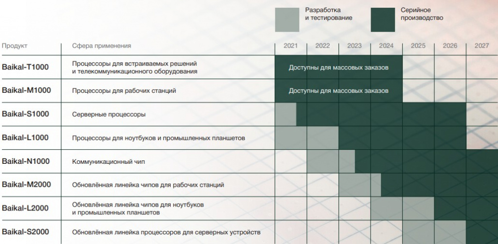 Перспективы серийного производства процессоров Байкал