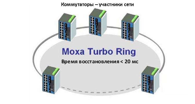 MOXA Turbo Ring