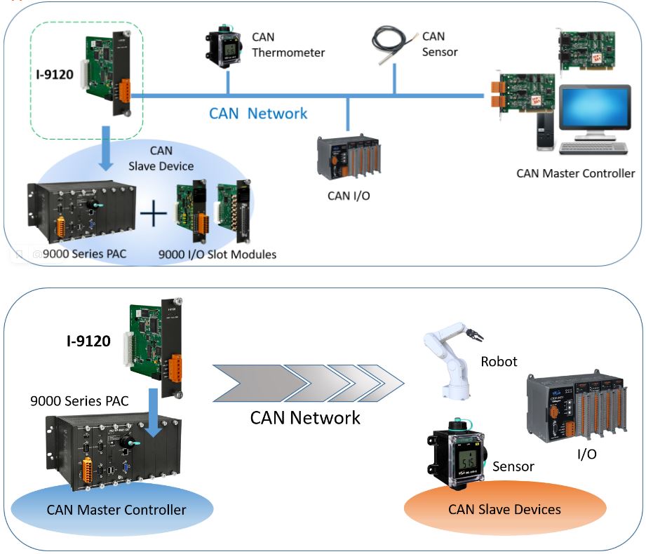 Использование модуля связи I-9120