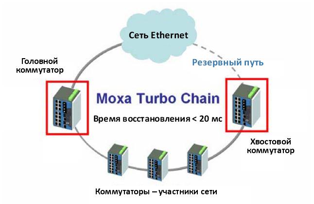 MOXA Turbo Chain