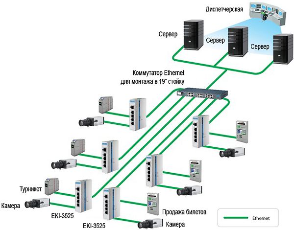 Коммутатор Advantech EKI-3525