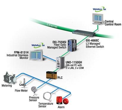 Системы мониторинга насосной станции