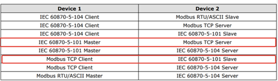 Преобразователь протокола из МЭК 60870-5-101 в modbus tcp или FT1.2 в Modbus TCP