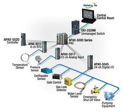 Системы мониторинга компрессоров природного газа