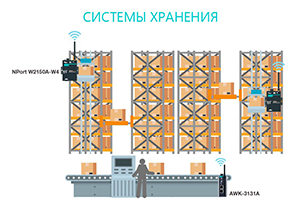 Системы хранения