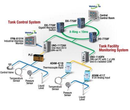 Мониторинг резервуаров