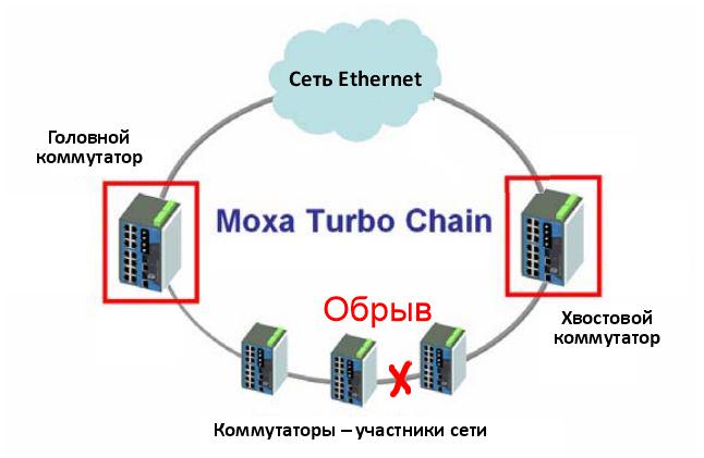 MOXA Turbo Chain: обрыв связи